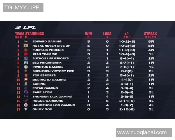 大师赛积分榜更新IG战队以56分稳居第一名 大师赛积分榜更新IG战队以56分稳居第一名